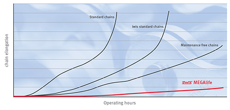 iwis-megalife-chain-chart_w.png iwis-megalife-chain-chart_w.png